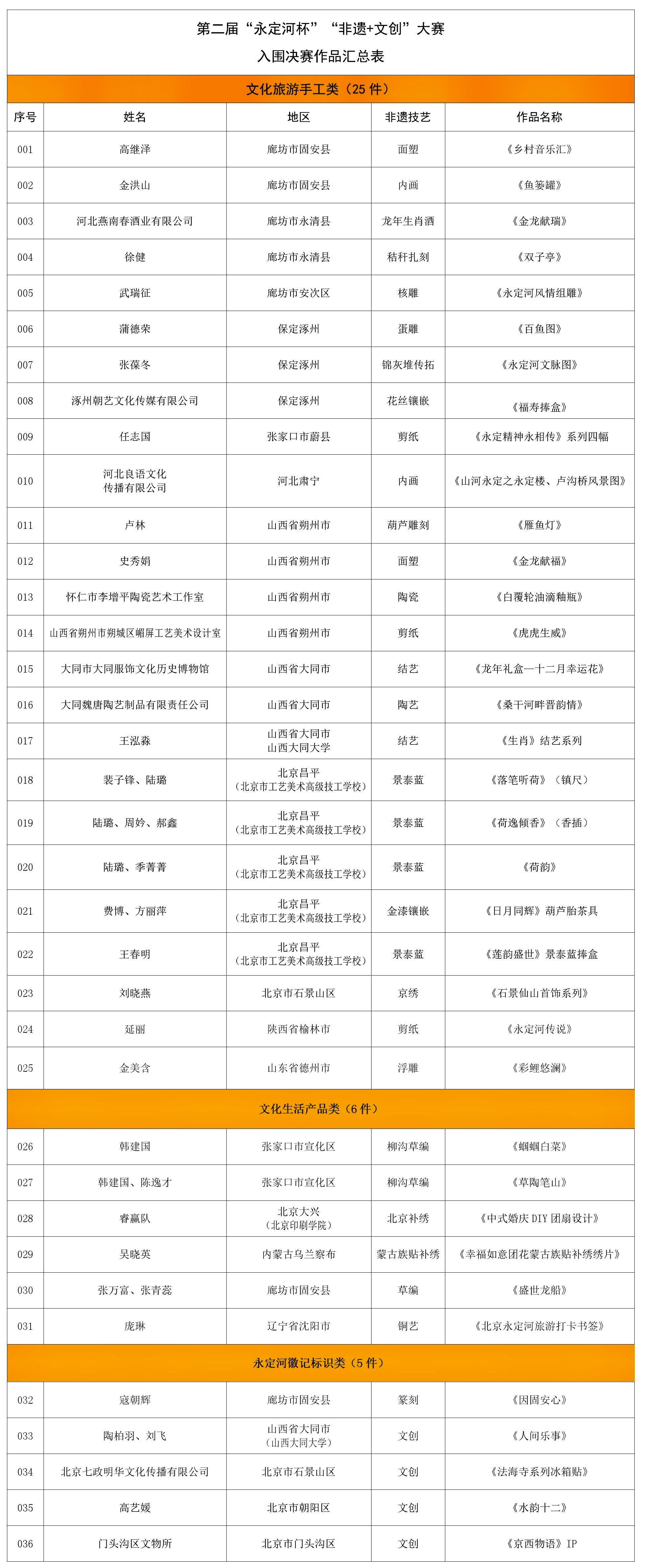 第二屆“永定河杯”“非遺+文創(chuàng)”大賽入圍決賽名單揭曉 第二屆“永定河杯”“非遺+文創(chuàng)”大賽入圍決賽名單揭曉