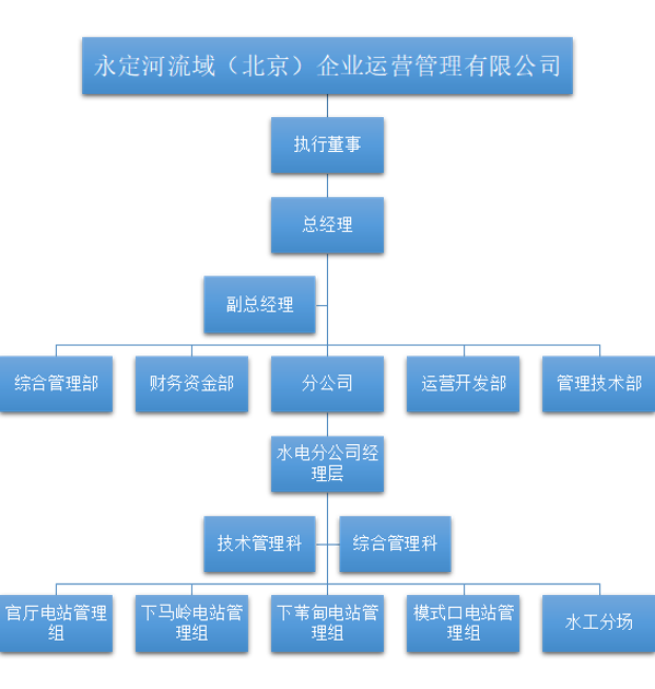 北京資產(chǎn)公司組織架構(gòu) 北京資產(chǎn)公司組織架構(gòu)